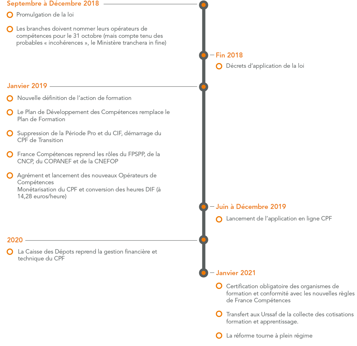 Calendrier réforme formation